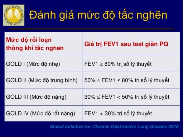 Đợt cấp bệnh phổi tắc nghẽn mạn tính: cách nhận biết và điều trị